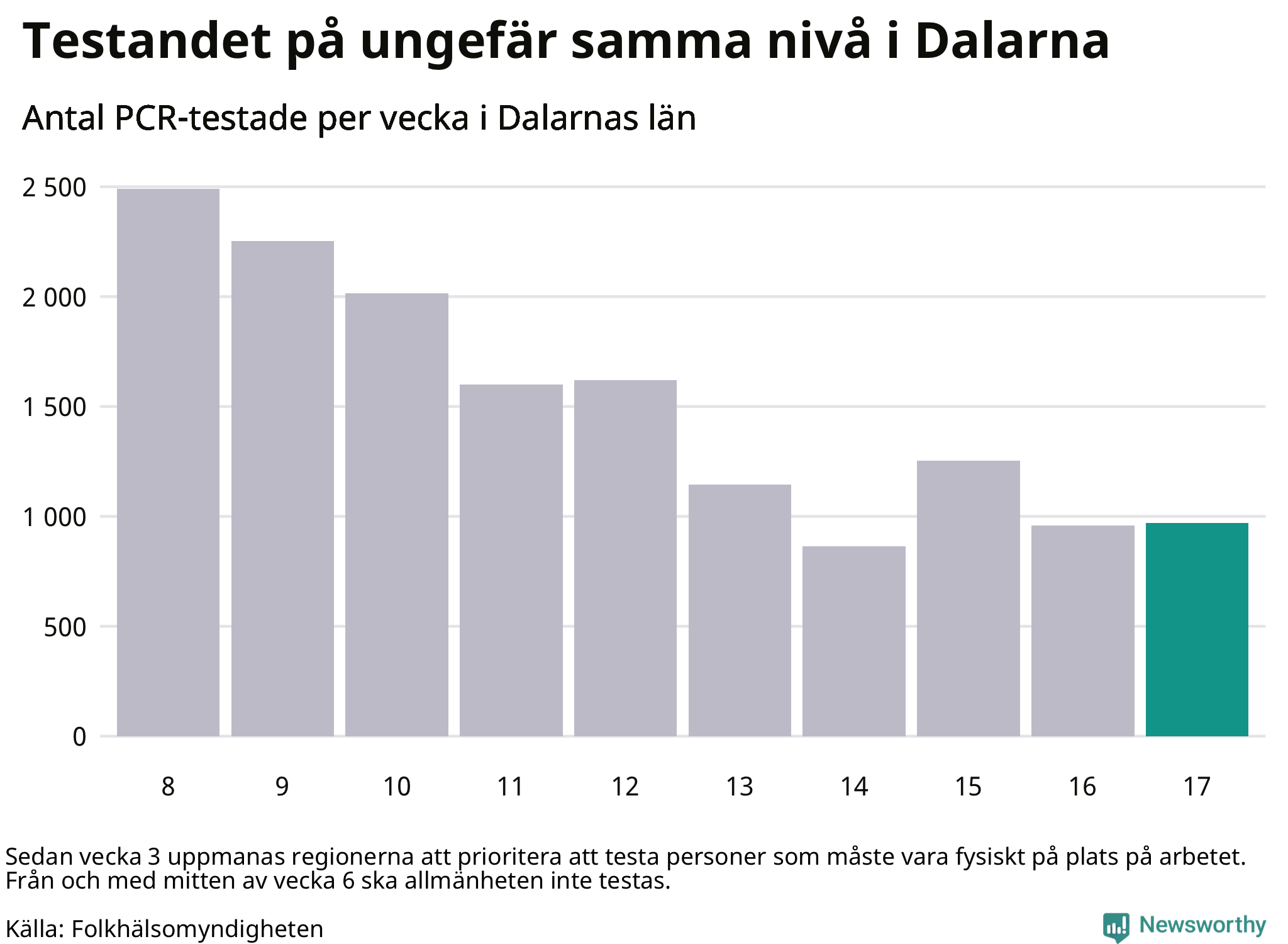 Antal tester per vecka